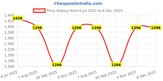 tatacliq.com Kazo Olive Midi Dress kazo Price History Graph from 6 Jul 2025 to 5 Dec 2025