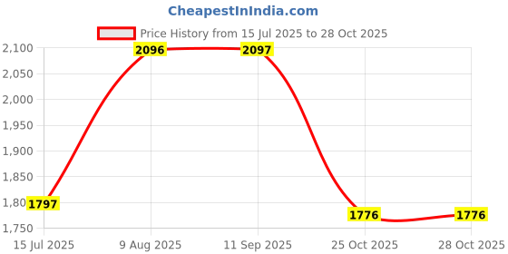 tatacliq.com Kazo Olive Plain Coat kazo Price History Graph from 15 Jul 2025 to 28 Oct 2025