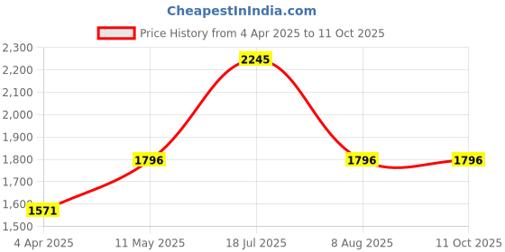 tatacliq.com Kazo Olive Plain Jacket kazo Price History Graph from 4 Apr 2025 to 10 Oct 2025
