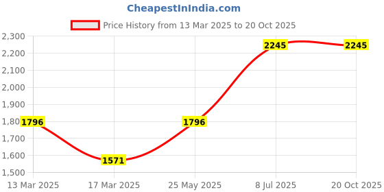 tatacliq.com Kazo Olive Plain Jacket kazo Price History Graph from 13 Mar 2025 to 20 Oct 2025