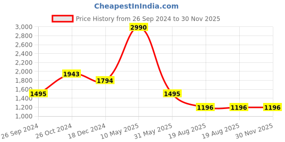 tatacliq.com Kazo Olive Polyester Regular Fit High Rise Joggers kazo Price History Graph from 26 Sep 2024 to 30 Nov 2025