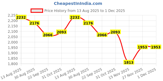 tatacliq.com KAZO Olive Printed Relaxed Fit Shrug kazo Price History Graph from 13 Aug 2025 to 30 Nov 2025