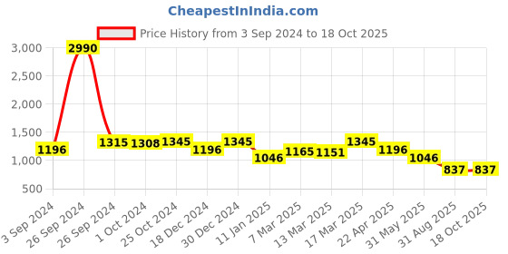 tatacliq.com Kazo Olive Regular Fit Elasticated Crop Pants kazo Price History Graph from 3 Sep 2024 to 18 Oct 2025
