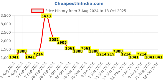 tatacliq.com Kazo Olive Regular Fit Joggers kazo Price History Graph from 3 Aug 2024 to 18 Oct 2025