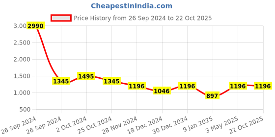 tatacliq.com Kazo Olive Regular Fit Joggers kazo Price History Graph from 26 Sep 2024 to 22 Oct 2025