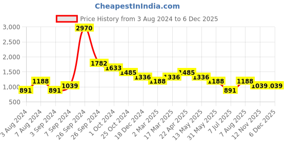 tatacliq.com Kazo Olive Regular Fit Printed Crew T-Shirt kazo Price History Graph from 3 Aug 2024 to 4 Dec 2025