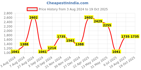 tatacliq.com Kazo Olive Regular Fit Printed Unisex Crew T-Shirt kazo Price History Graph from 3 Aug 2024 to 19 Oct 2025