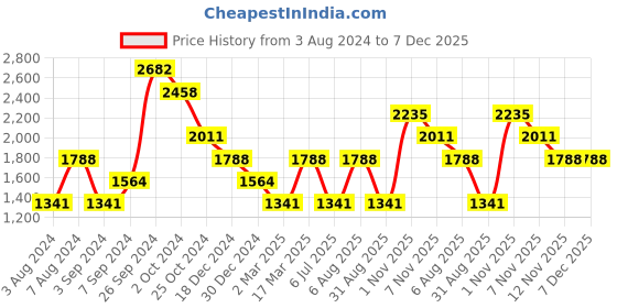 tatacliq.com Kazo Olive Regular Fit Printed Unisex Hooded Sweatshirt kazo Price History Graph from 3 Aug 2024 to 7 Dec 2025