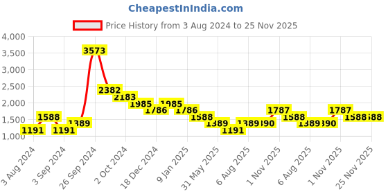 tatacliq.com Kazo Olive Regular Fit  Shorts kazo Price History Graph from 3 Aug 2024 to 25 Nov 2025