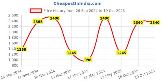 tatacliq.com Kazo Olive Regular Fit Sweatshirt kazo Price History Graph from 26 Sep 2024 to 18 Oct 2025