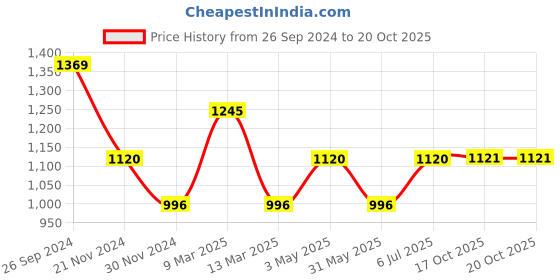 tatacliq.com Kazo Olive Regular Fit Sweatshirt kazo Price History Graph from 26 Sep 2024 to 19 Oct 2025