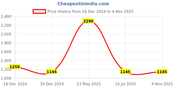 tatacliq.com Kazo Olive Regular Fit Top kazo Price History Graph from 18 Dec 2024 to 4 Nov 2025