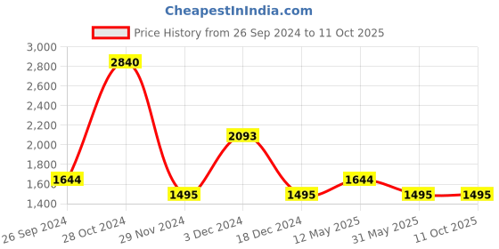 tatacliq.com Kazo Olive Regular Fit Trousers kazo Price History Graph from 26 Sep 2024 to 11 Oct 2025