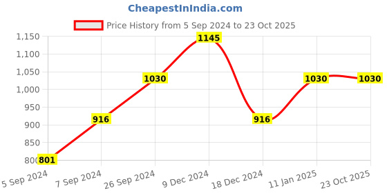 tatacliq.com Kazo Olive Relaxed Fit High Rise Trousers kazo Price History Graph from 5 Sep 2024 to 23 Oct 2025