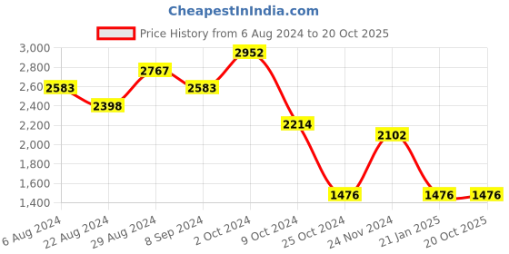 tatacliq.com Kazo Olive Solid Medium Tote Bag kazo Price History Graph from 6 Aug 2024 to 20 Oct 2025
