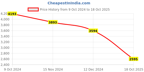 tatacliq.com Kazo Olive Wool Embellished Jumpsuit kazo Price History Graph from 9 Oct 2024 to 18 Oct 2025