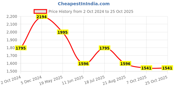 tatacliq.com Kazo One Sleeve Overlap Dress kazo Price History Graph from 2 Oct 2024 to 25 Oct 2025