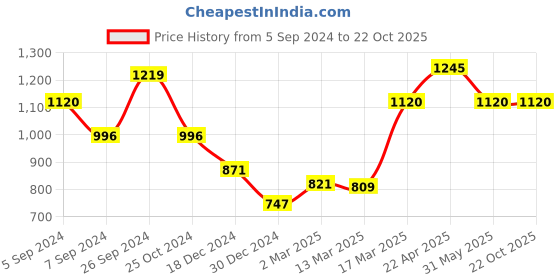 tatacliq.com Kazo Orange Casual Shirt kazo Price History Graph from 5 Sep 2024 to 21 Oct 2025