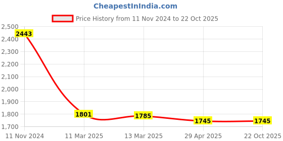 tatacliq.com Kazo Orange Textured A Line Dress kazo Price History Graph from 11 Nov 2024 to 21 Oct 2025