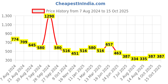 tatacliq.com Kazo Orange Textured Beanie kazo Price History Graph from 7 Aug 2024 to 15 Oct 2025
