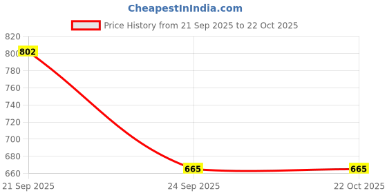 tatacliq.com Kazo Orange Textured Pullover kazo Price History Graph from 21 Sep 2025 to 22 Oct 2025