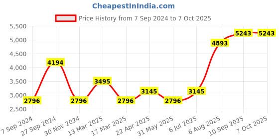 tatacliq.com Kazo Overcoat With Elasticated Back kazo Price History Graph from 7 Sep 2024 to 7 Oct 2025