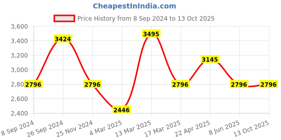tatacliq.com Kazo Overcoat With Elasticated Back kazo Price History Graph from 8 Sep 2024 to 13 Oct 2025