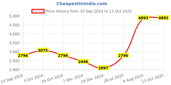 tatacliq.com Kazo Overcoat With Elasticated Back kazo Price History Graph from 10 Sep 2024 to 12 Oct 2025