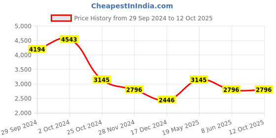 tatacliq.com Kazo Overcoat With Elasticated Back kazo Price History Graph from 29 Sep 2024 to 11 Oct 2025