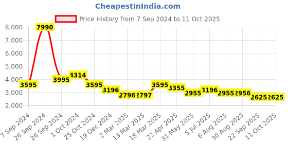tatacliq.com Kazo Overcoat With Fur Collar And Buttons kazo Price History Graph from 7 Sep 2024 to 11 Oct 2025