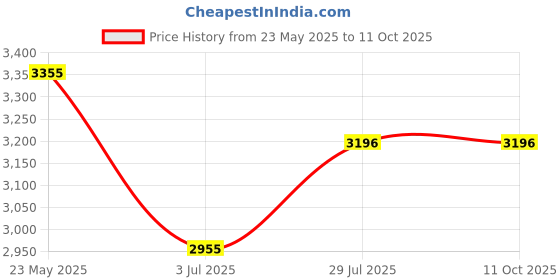 tatacliq.com Kazo Overcoat With Fur Collar And Buttons kazo Price History Graph from 23 May 2025 to 11 Oct 2025