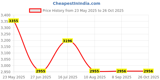 tatacliq.com Kazo Overcoat With Fur Collar And Buttons kazo Price History Graph from 23 May 2025 to 25 Oct 2025