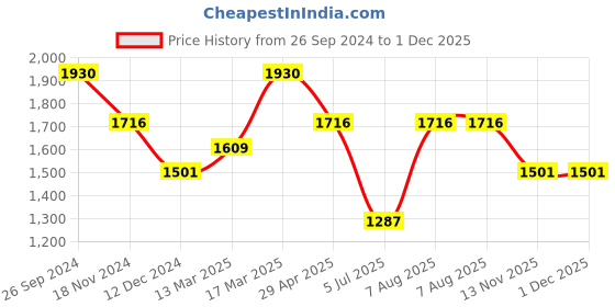 tatacliq.com Kazo Peach Cut Work Bodycon Dress kazo Price History Graph from 26 Sep 2024 to 30 Nov 2025
