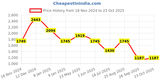 tatacliq.com Kazo Peach Striped Shirt Dress kazo Price History Graph from 18 Nov 2024 to 23 Oct 2025