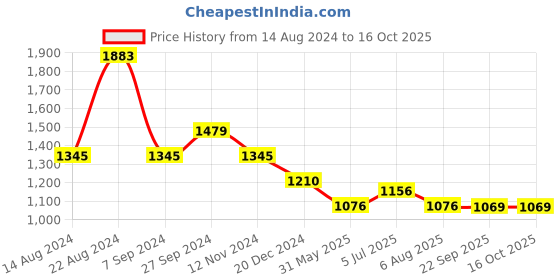 tatacliq.com Kazo Peach Striped Top kazo Price History Graph from 14 Aug 2024 to 16 Oct 2025