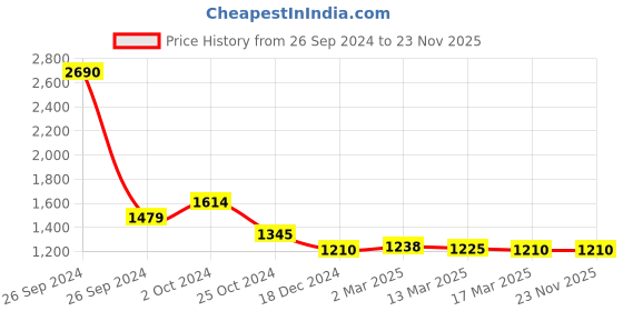 tatacliq.com Kazo Peach Striped Top kazo Price History Graph from 26 Sep 2024 to 23 Nov 2025