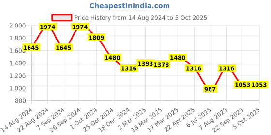 tatacliq.com Kazo Peach Textured A Line Dress kazo Price History Graph from 14 Aug 2024 to 5 Oct 2025