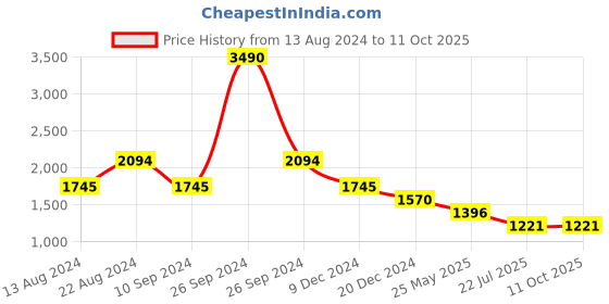 tatacliq.com Kazo Peach Textured Jumpsuit With Belt kazo Price History Graph from 13 Aug 2024 to 10 Oct 2025