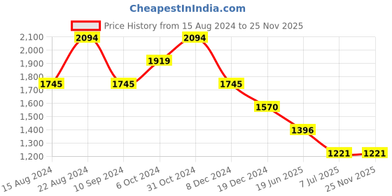 tatacliq.com Kazo Peach Textured Jumpsuit With Belt kazo Price History Graph from 15 Aug 2024 to 25 Nov 2025
