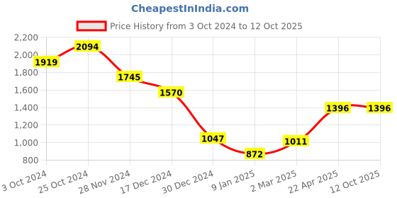 tatacliq.com Kazo Peach Textured Jumpsuit With Belt kazo Price History Graph from 3 Oct 2024 to 12 Oct 2025