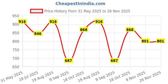 tatacliq.com Kazo Peach Top kazo Price History Graph from 31 May 2025 to 26 Nov 2025