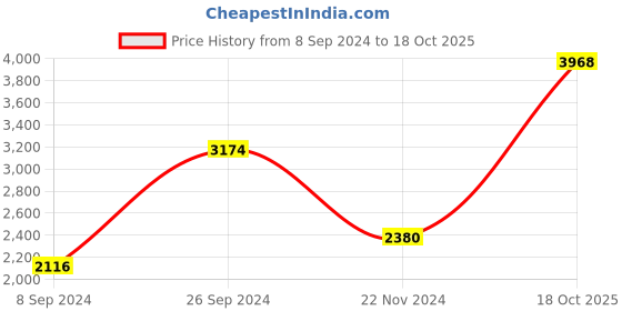 tatacliq.com Kazo Peplum Jacket With Peplum Sleeves kazo Price History Graph from 8 Sep 2024 to 18 Oct 2025