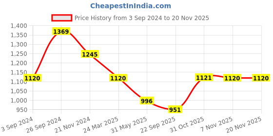 tatacliq.com Kazo Peplum Satin Top kazo Price History Graph from 3 Sep 2024 to 19 Nov 2025