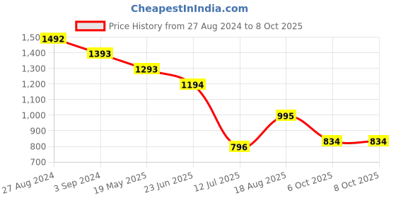 tatacliq.com Kazo Piglet Graphic Print Long T-Shirt With Sequin kazo Price History Graph from 27 Aug 2024 to 8 Oct 2025