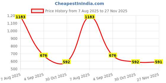 tatacliq.com Kazo Pink A-Line Top kazo Price History Graph from 7 Aug 2025 to 27 Nov 2025