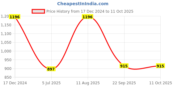 tatacliq.com Kazo Pink & Purple Color-Block Pullover kazo Price History Graph from 17 Dec 2024 to 10 Oct 2025