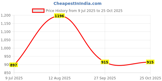 tatacliq.com Kazo Pink & Purple Color-Block Pullover kazo Price History Graph from 9 Jul 2025 to 22 Oct 2025