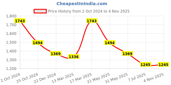 tatacliq.com Kazo Pink & White Printed Shirt kazo Price History Graph from 2 Oct 2024 to 4 Nov 2025