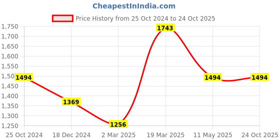 tatacliq.com Kazo Pink & White Printed Shirt kazo Price History Graph from 25 Oct 2024 to 22 Oct 2025