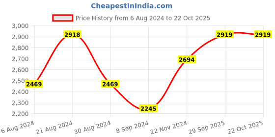 tatacliq.com Kazo Pink Animal Effect Medium Tote Bag kazo Price History Graph from 6 Aug 2024 to 21 Oct 2025